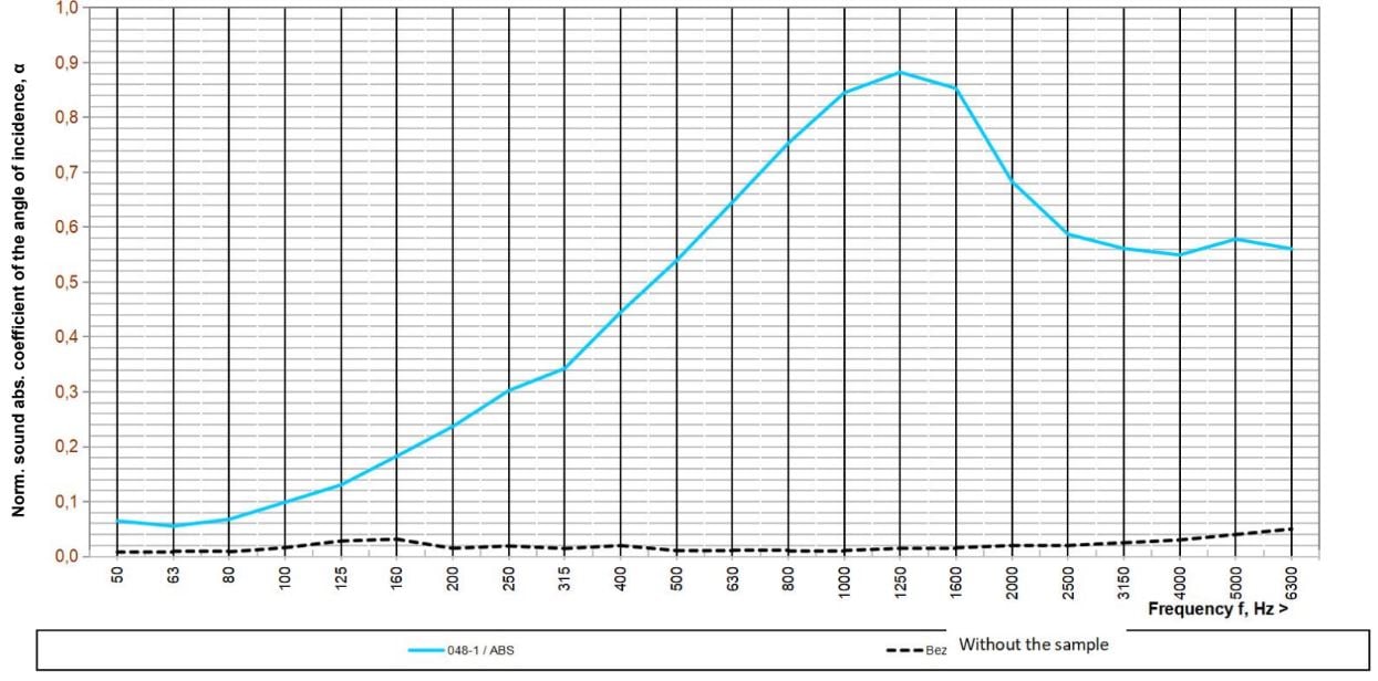 Diagram över ljudtest av akustikpaneler.